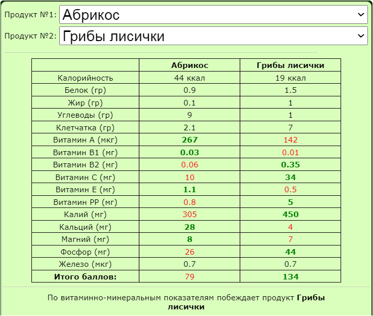 Сравнение витаминно-минерального состава абрикоса и лисички