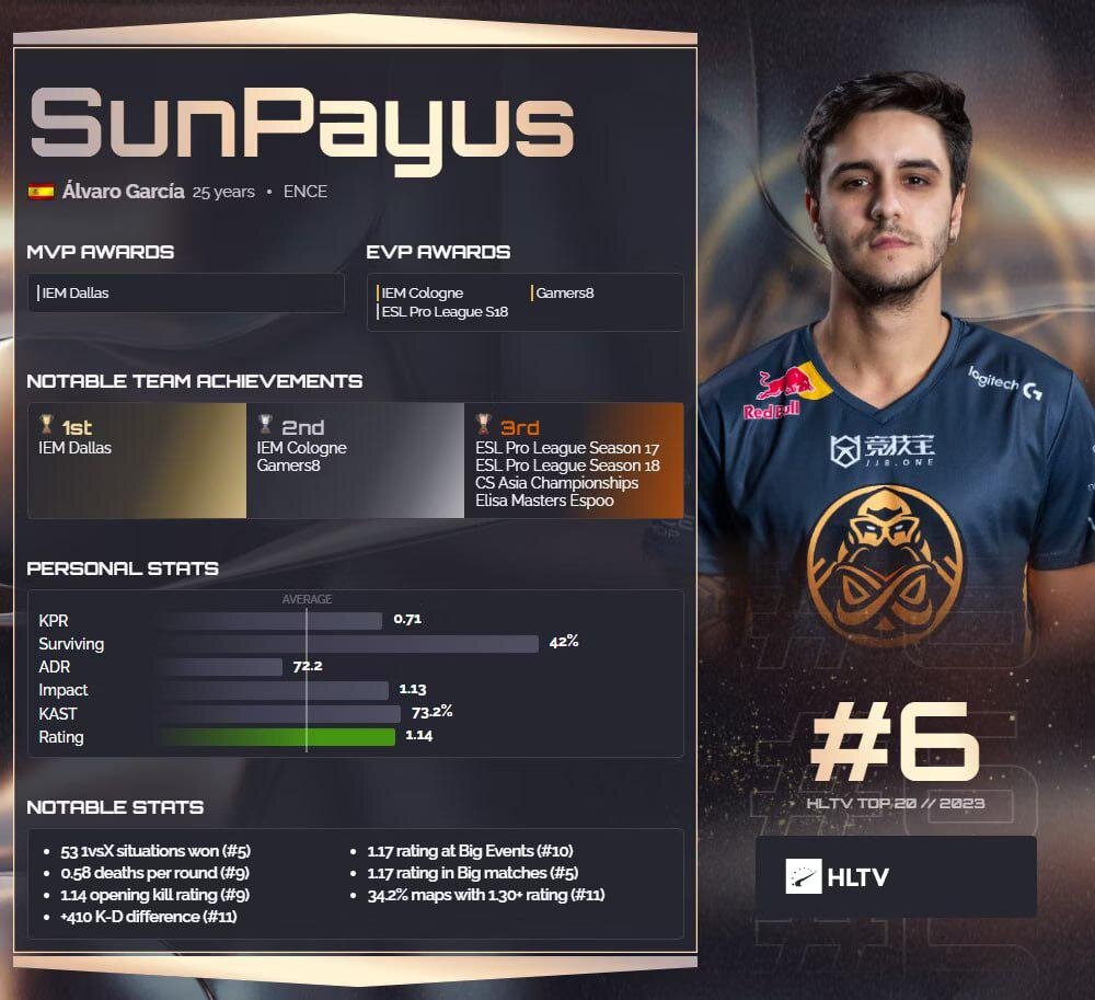     SunPayus занял 6-е место в списке лучших игроков 2023 года по версии HLTV