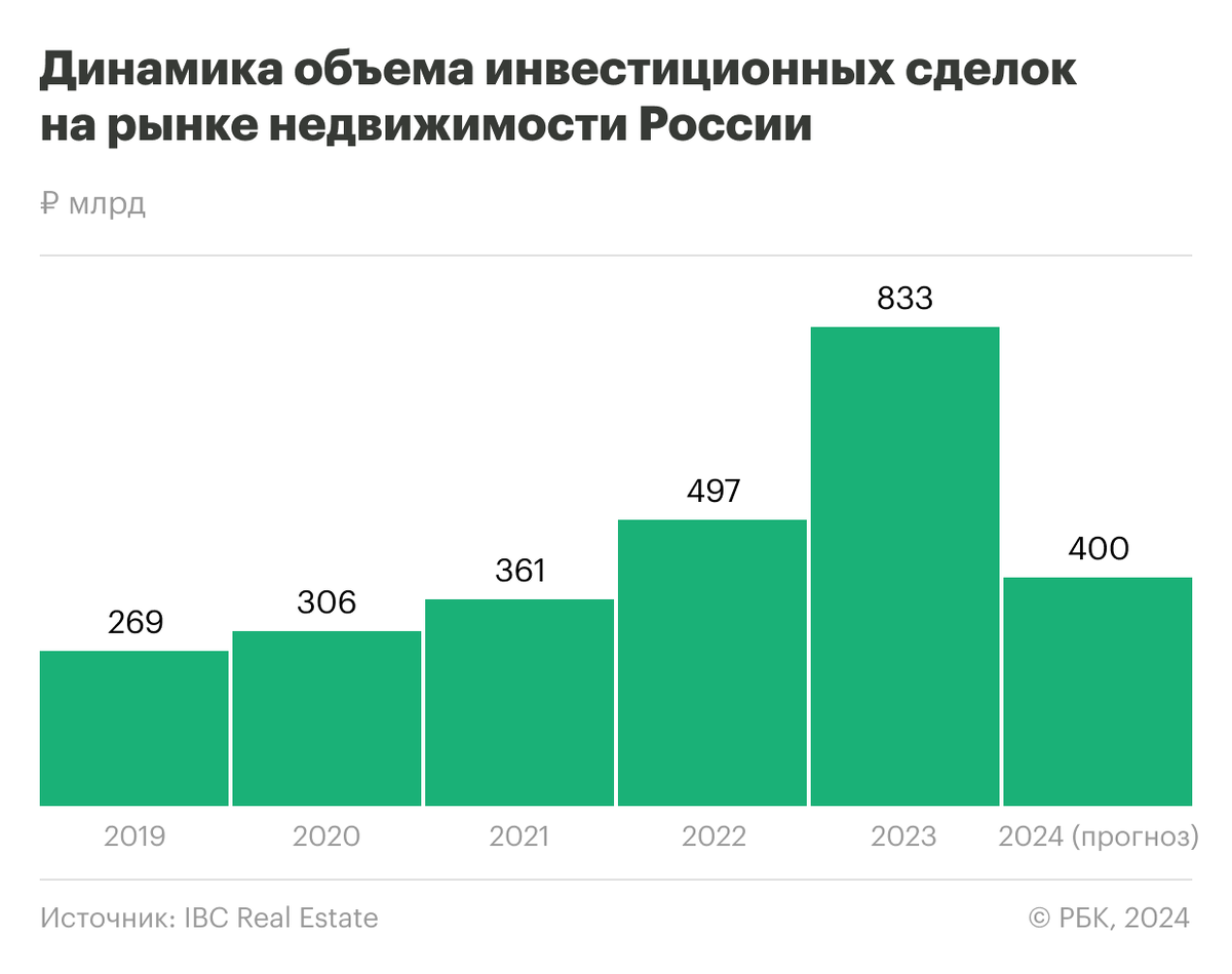 Инвестиции в недвижимость в 2023-м побили новый рекорд. Что будет дальше |  РБК Недвижимость | Дзен