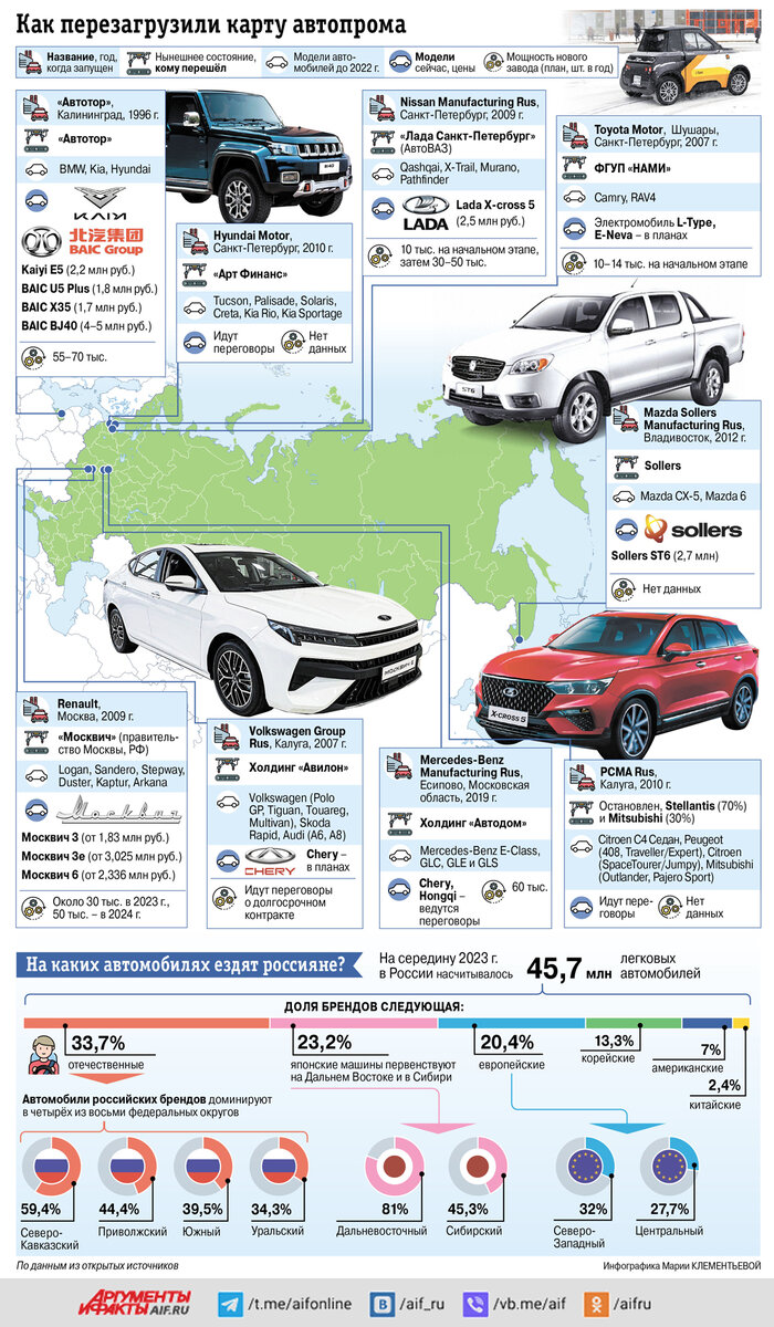 Автоместо пусто не бывает. Производство в России вырастет до 1,3 млн авто |  Аргументы и факты – aif.ru | Дзен