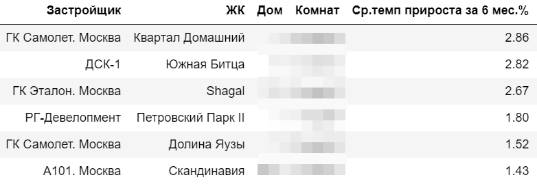 6 самых стабильных вариантов