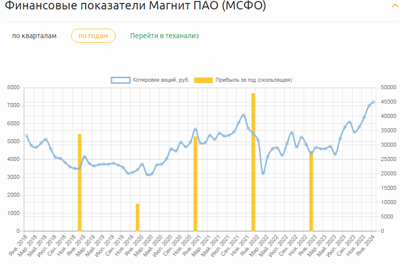 Данные из веб-сервиса Fin-plan Radar. Динамика котировок акции и прибыли «Магнита» с января 2018 по январь 2024 г.г.