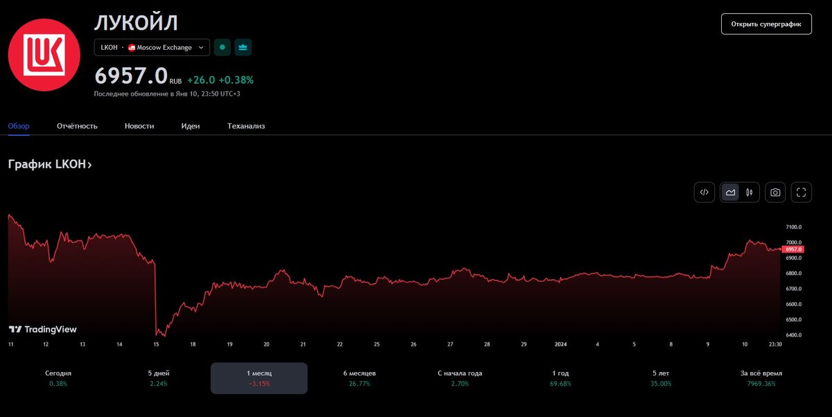 Акции Лукойл (LKOH) 11.01.2024 - изменения за месяц