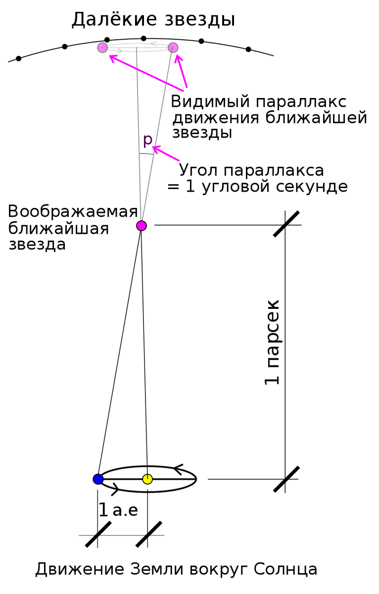 Световой год в секунду. Измерения в астрономии. Парсек. 1 Парсек это в астрономии. Парсек схема.