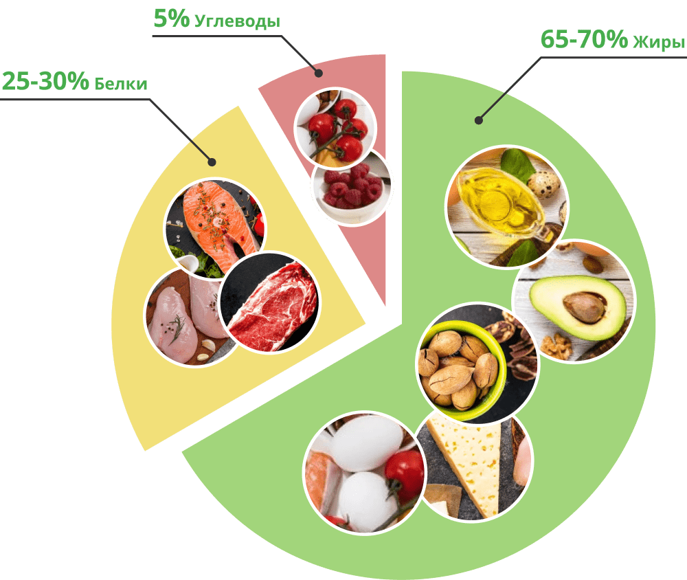 Кето-диета | Global Training | Блог о фитнесе, питании, тренировках | Дзен