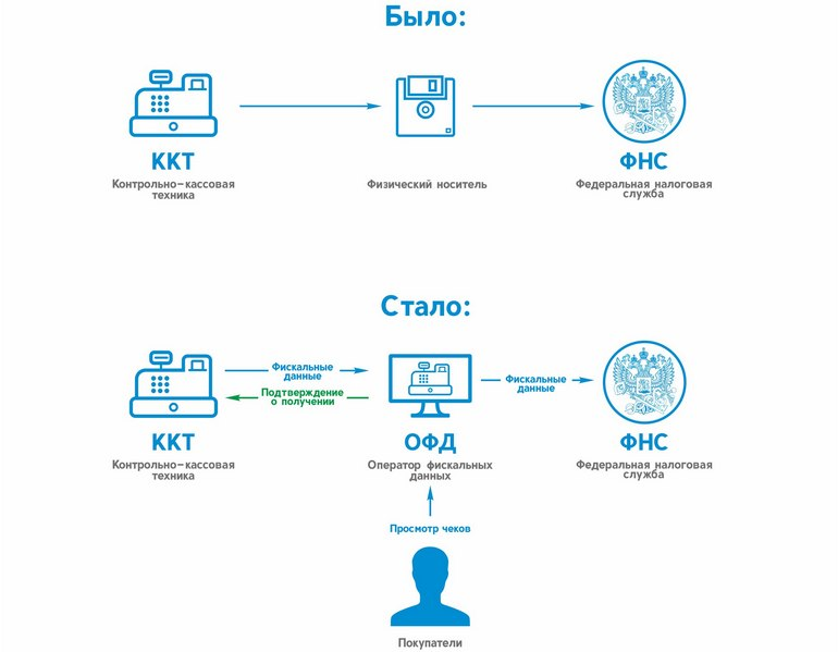 Первые офд что это. Схема работы ККТ. Схема работы кассовой техники. Оператор фискальных данных.