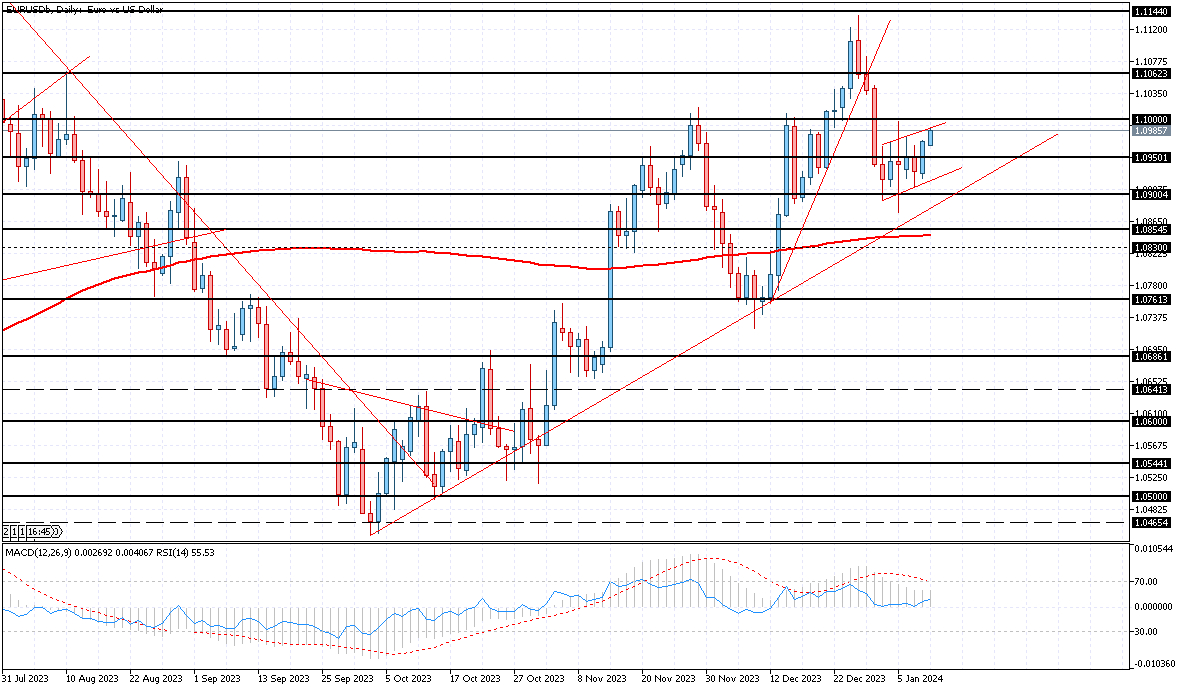 График EURUSD, D1