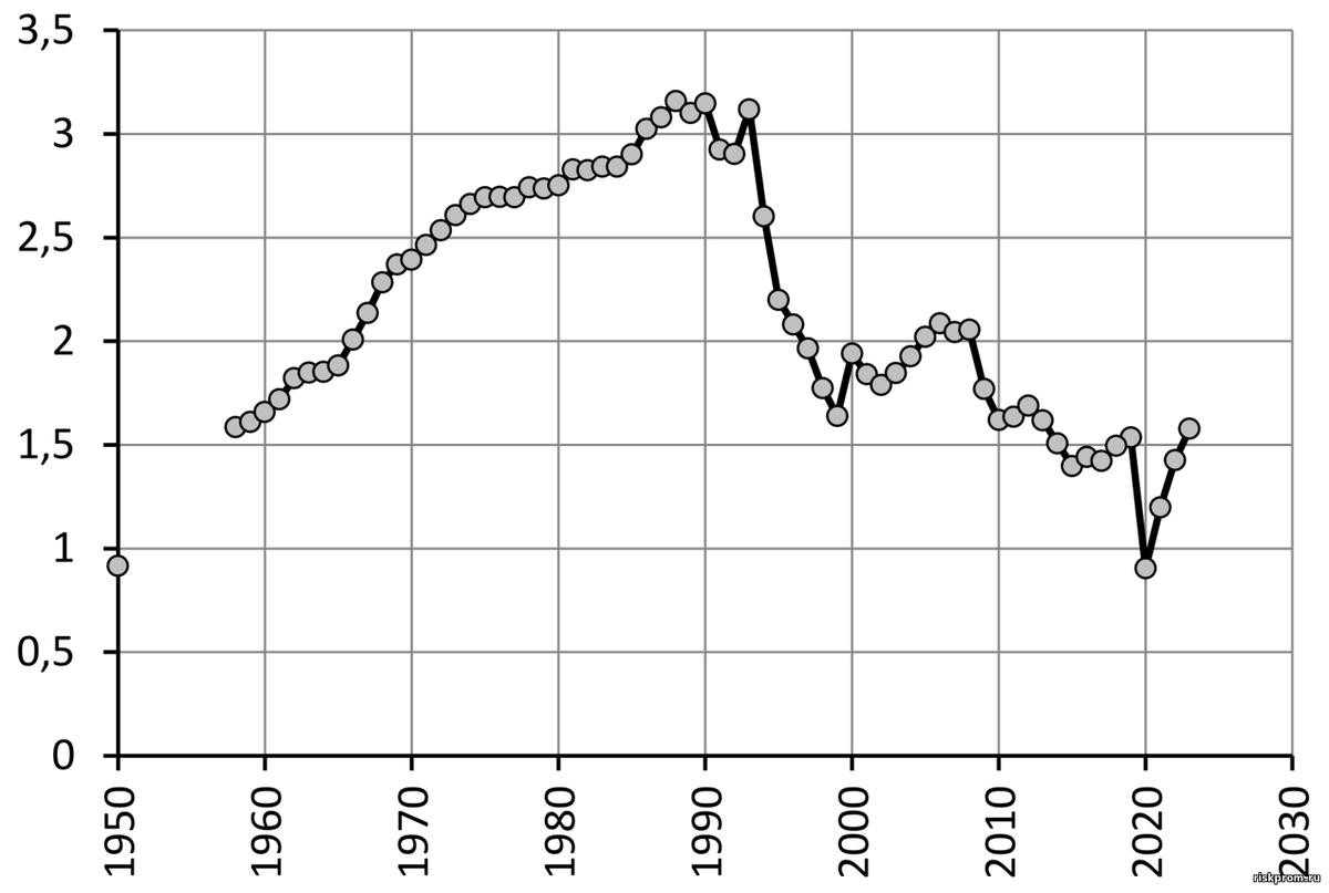 Рис.  1.  Интенсивность (густота) перевозок пассажиров железнодорожным транспортом  общего пользования в РСФСР и РФ, млн пассажиро-км на 1 км длины пути