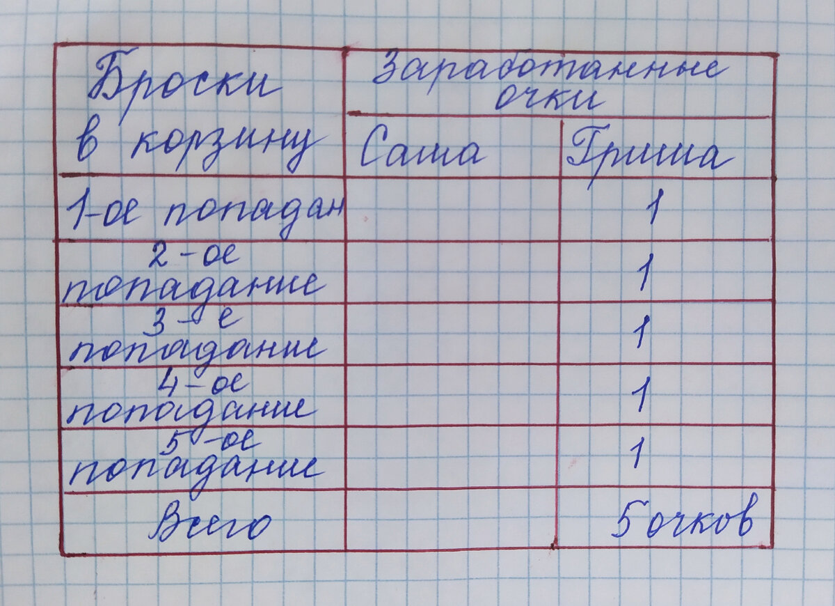 Данные задачи и решение удобно представить вот в такой таблице. 