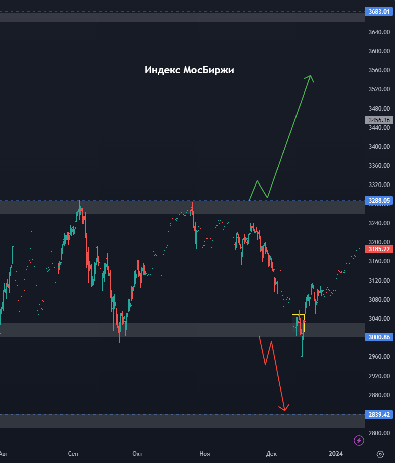 Стратегии инвестирования на фондовом рынке. Интересные российские акции. Инвестирование в акции российских компаний. Инвестирование в акции. Инвестирование в акции.