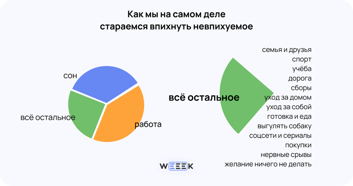 Мы не замечаем, как растрачиваем день, потому что у нас ну о-о-очень много разных занятий, которые вроде бы не так много времени требуют, но по чуть-чуть скрадывают весь день 
