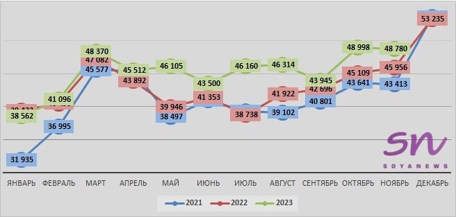 Источник: SoyaNews, данные ЕМИСС