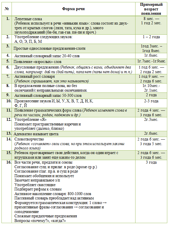 Примерные нормы развития речи от 1 года до 3-х лет