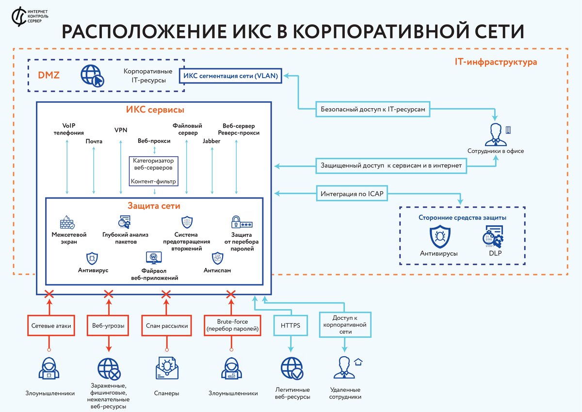 NGFW Интернет Контроль Сервер: единое решение вместо целого стека программ  | Информационная безопасность | Дзен