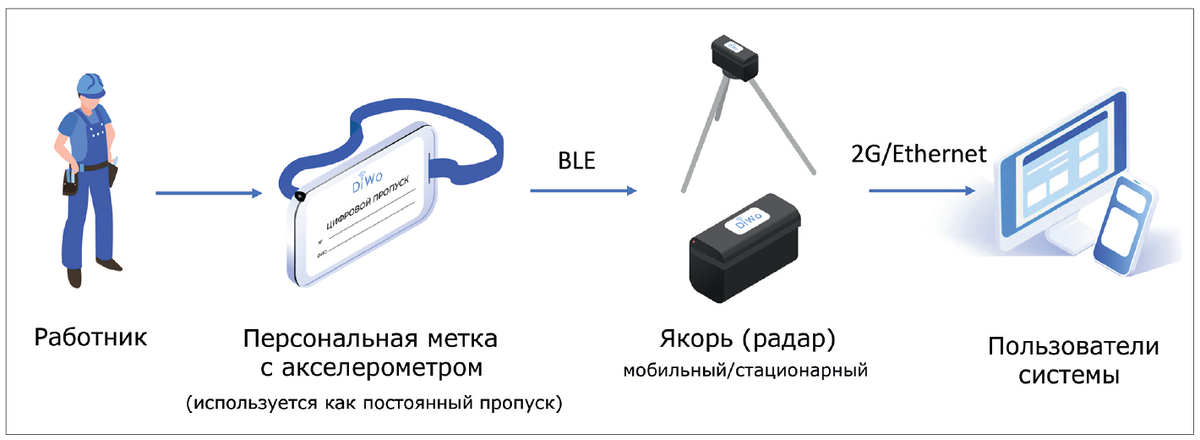 Принцип работы DiWo-control