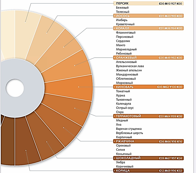 Все оттенки оранжевого цвета.