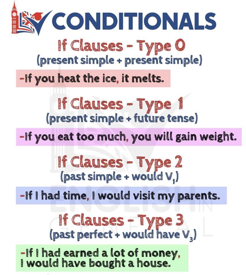 Второй и третий conditionals | Опять учу(сь) | Дзен