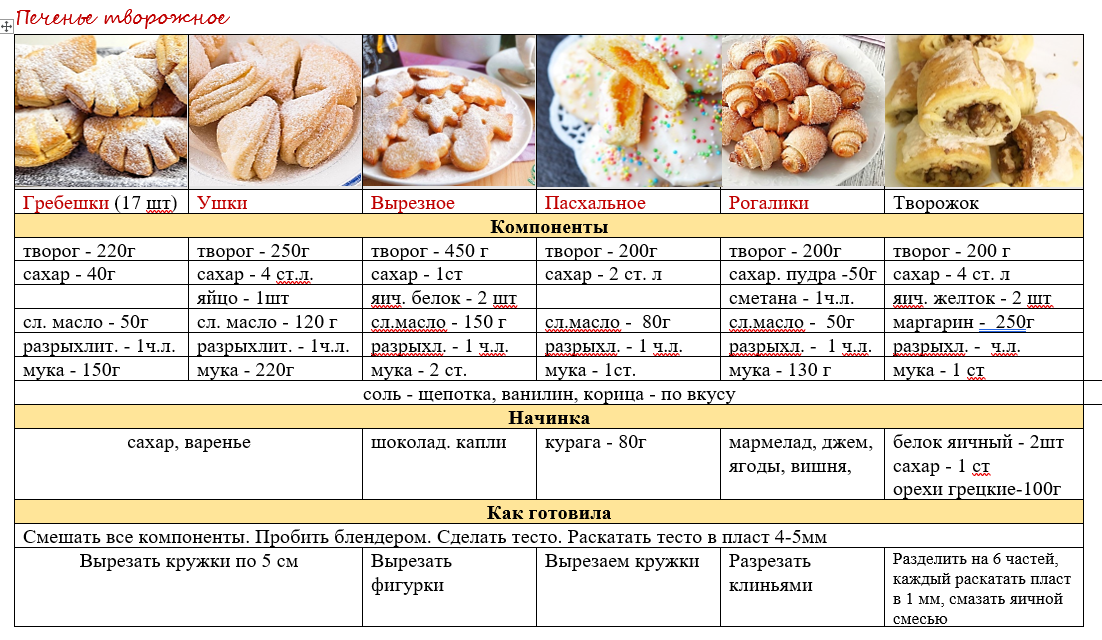 Творожное печенье, стр.1