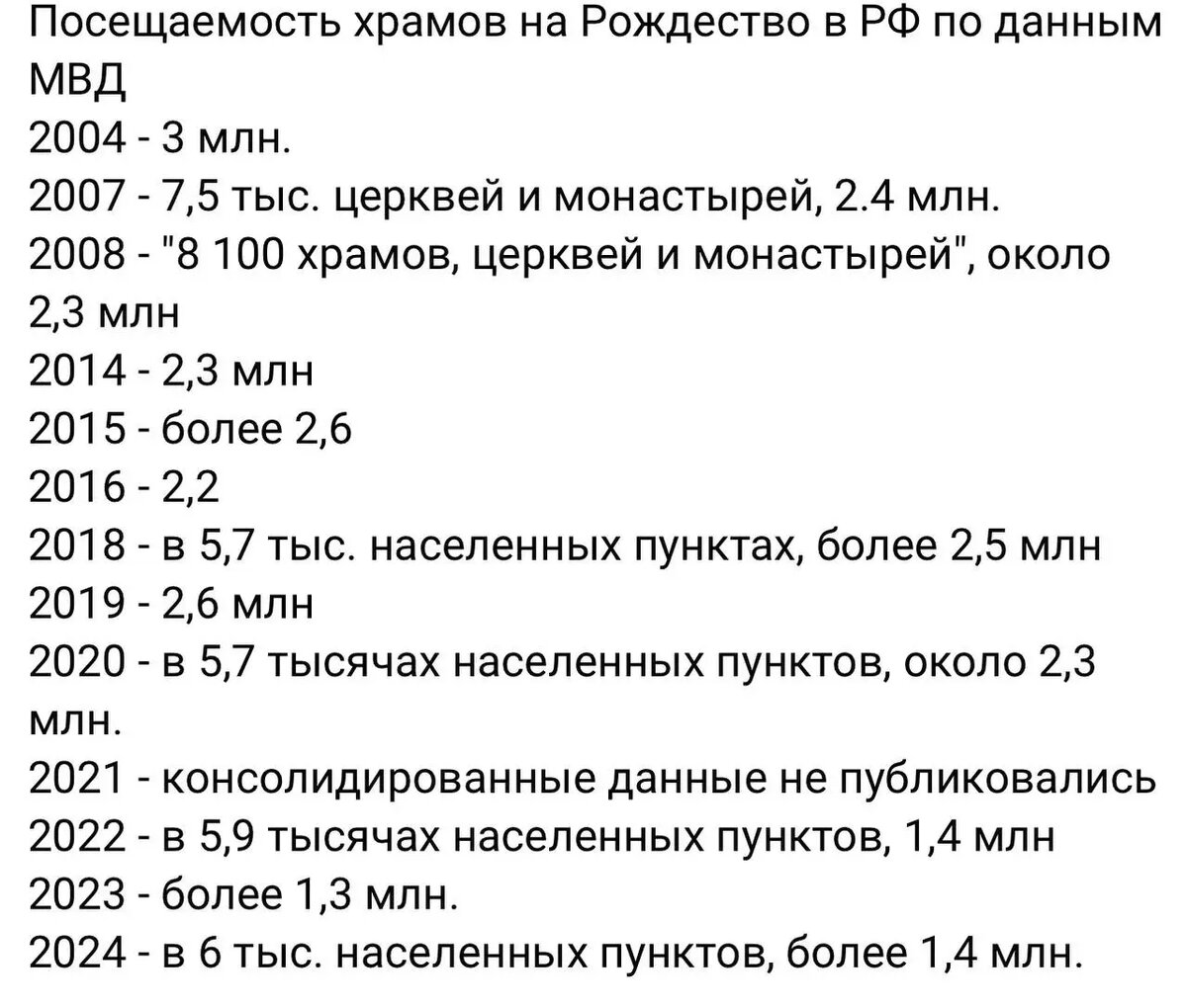 Николай Митрохин: «Посещаемость храмов на Рождество в Российской Федерации по данным МВД»