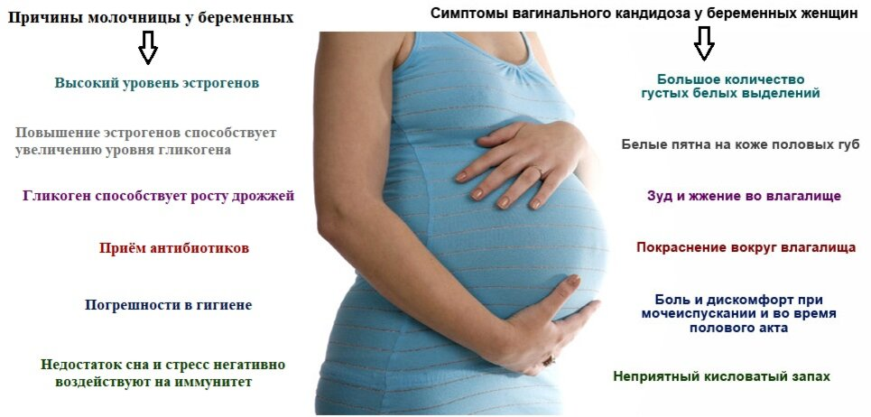 Молочница при беременности - как и чем лечить молочницу во время беременности