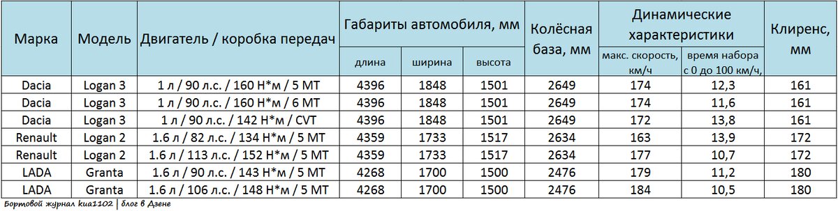 Сравнение характеристик Dacia Logan, Renault Logan и LADA Granta. Автор графики kua1102