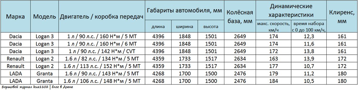Сравнение характеристик Dacia Logan, Renault Logan и LADA Granta. Автор графики kua1102