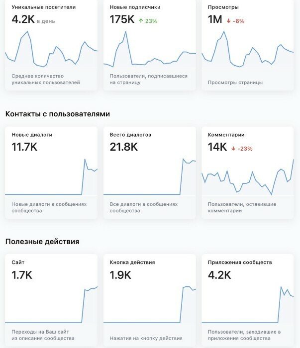Обзор статистики — пример с vk.com/biz 