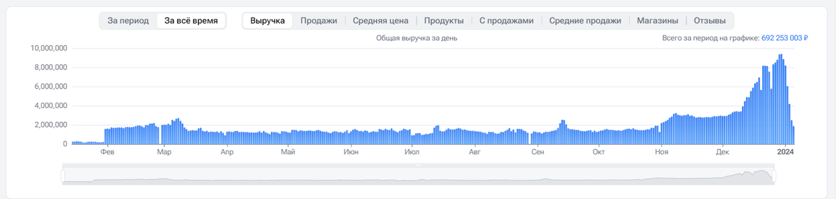 График по выручке в категории "Мозаика"