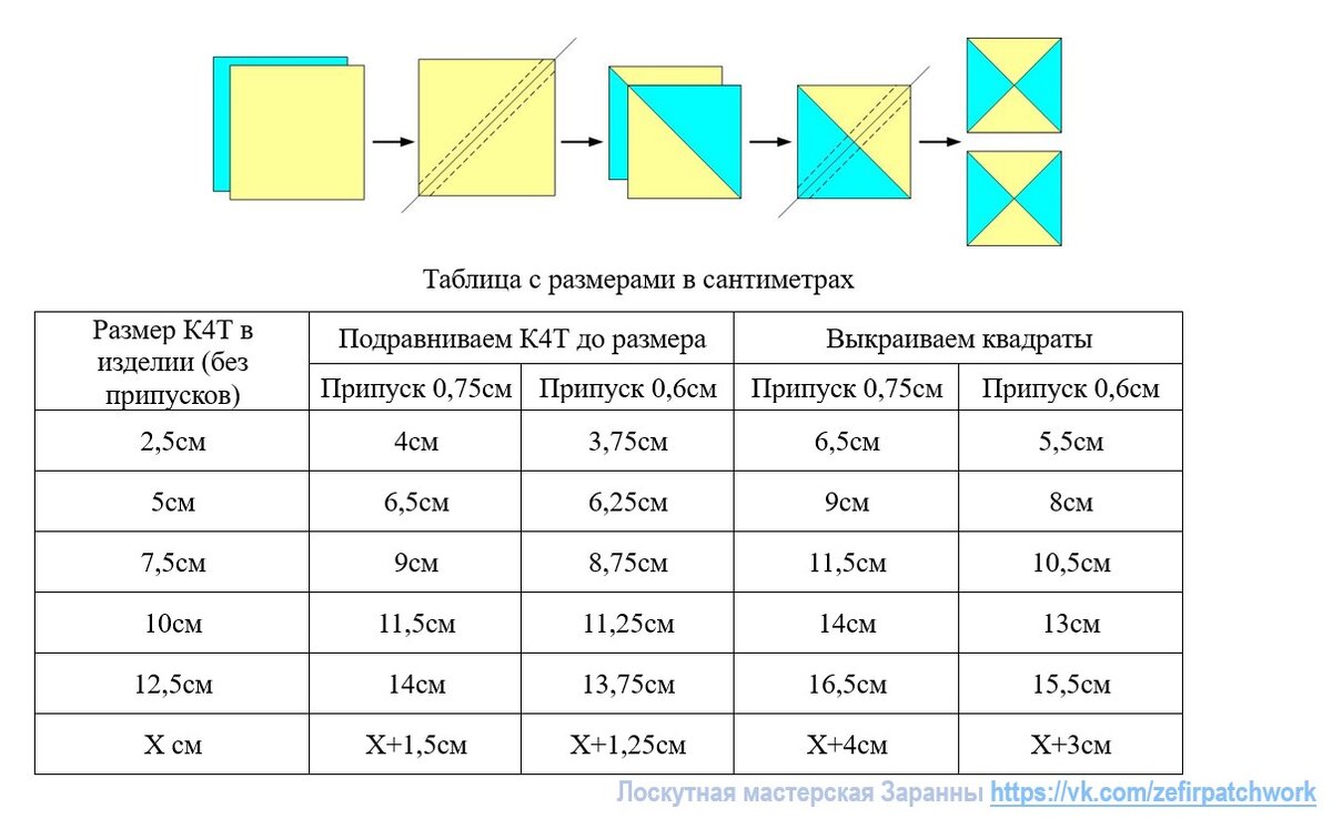 Блок схема площади квадрата. Блок схема площади квадрата
