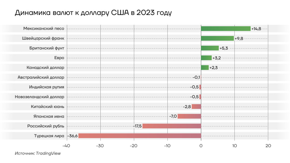 Динамика валют по отношению к доллару