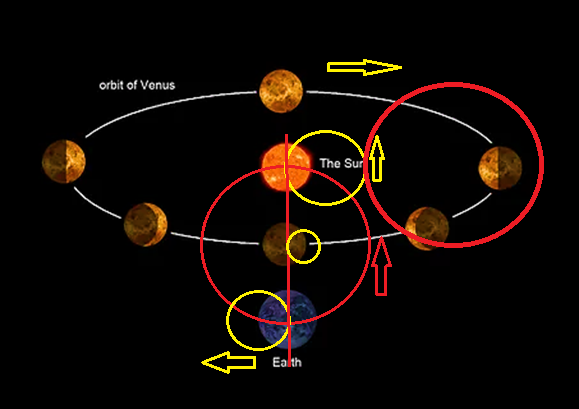 Уже одни периоды вращения Венеры и планет на небесной сфере Земли ставят под сомнение реальность гелиоцентрической системы мира.