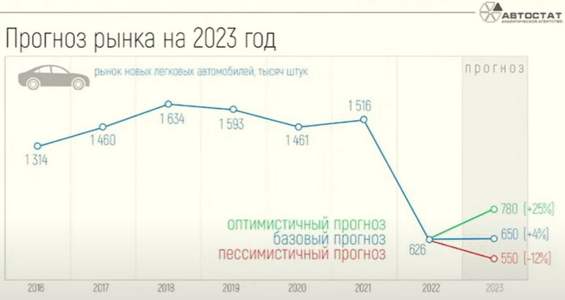 Оценка «Автостат» от 12.01.2023г. Источник: Youtube-канал «Автостат ТВ»