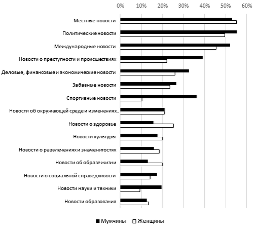 Доля респондентов, ежедневно потребляющих новости по определенным темам, 2023 г., % Источник: ЭПДХ-1, расчеты авторов Источник: Высшая школа экономики