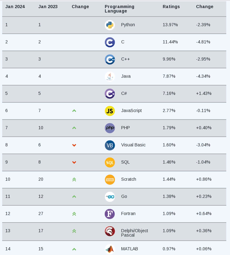 Если в мире и есть что-то стабильное, так это ТОП-5 языков в индексе - TIOBE.