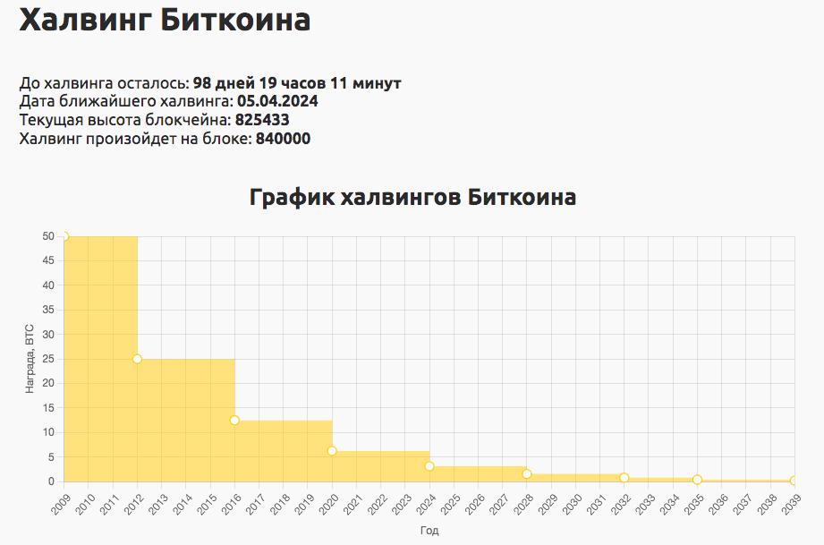 Когда халвинг биткоина 2024 какого числа