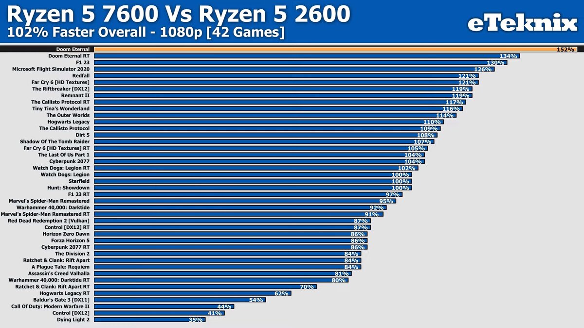 Почему иногда процессор важнее видеокарты – Ryzen 5 7600 в 2 раза быстрее  Ryzen 5 2600 в играх | OVERCLOCKERS.RU | Дзен