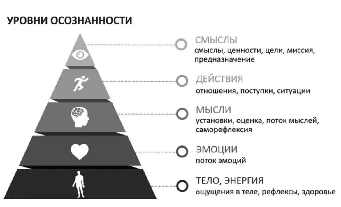 Где происходит действие жизнь человека. Уровни осознанности. Уровни сознания. Пирамида сознания уровни. Высший уровень развития сознания.