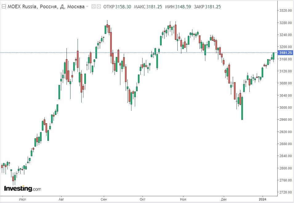 Изменение индекса ММВБ в дневном разрезе на 11.01.24. Данные взяты из открытых источников для целей иллюстрации.