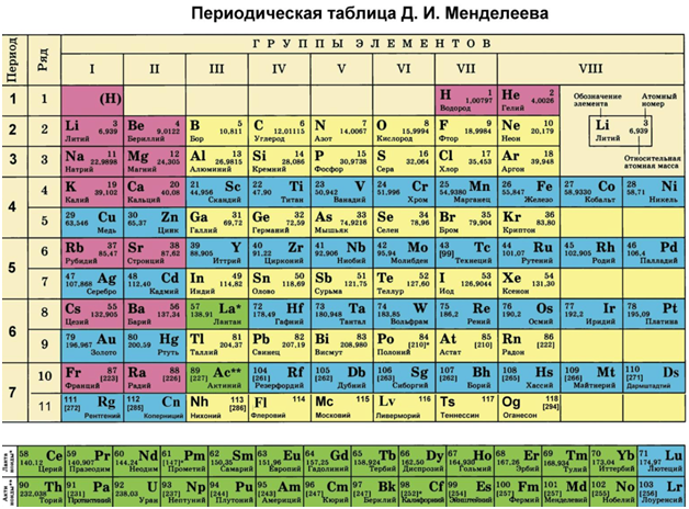 Таблица Менделеева | Наука знать | Дзен
