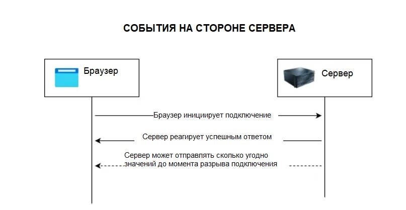 Небольшая схема последовательности операций, показывающая взаимодействие между браузером и сервером