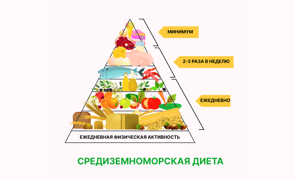 Пирамида здорового питания на средиземноморской диете.