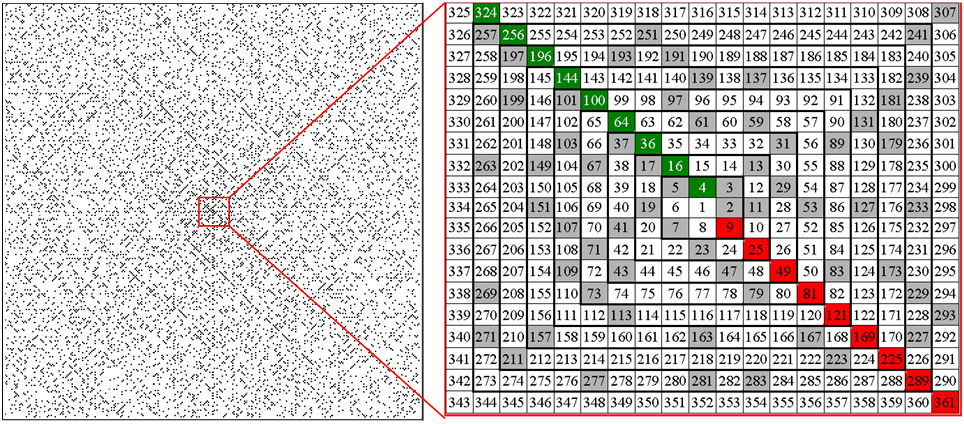 Скатерть или спираль Улама