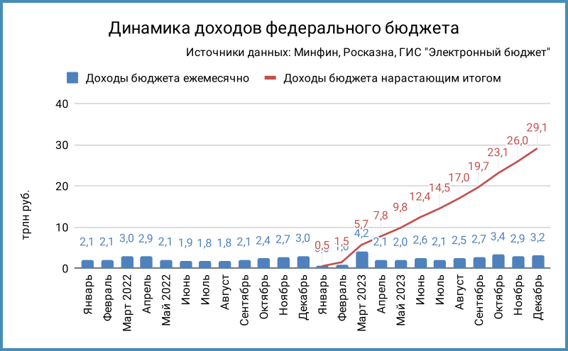 Доходы федерального бюджета.