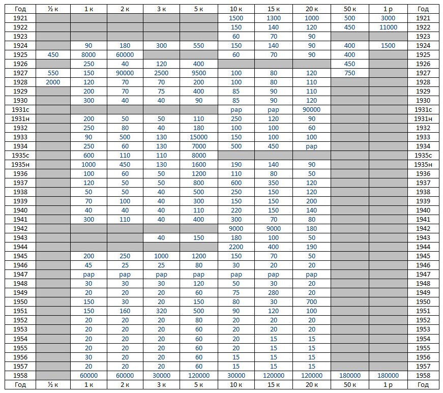 Каталог монет 1921. Таблица погодовки советских монет. Таблица погодовки монет СССР 1921-1991. Таблица стоимости монет СССР 1961-1993 таблица. Таблица монет СССР 1921-1958.