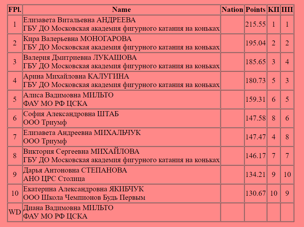 Кубок московского спорта по фигурному катанию