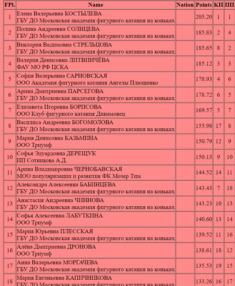 Все разряды в спорте