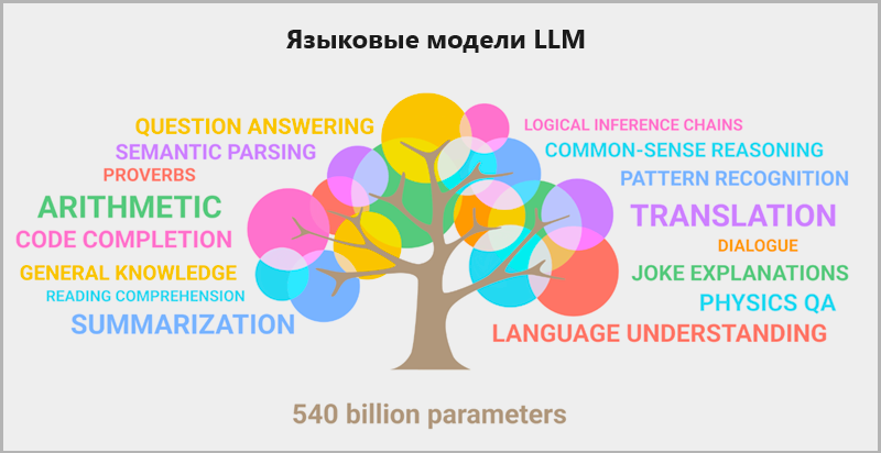 На фото: большие языковые модели LLM. Нейросети для написания текста обучаются благодаря огромным объемам информации, взятых с веб-страниц. Источник: https://hashdork.com/wp-content/uploads/2022/05/PaLM.png