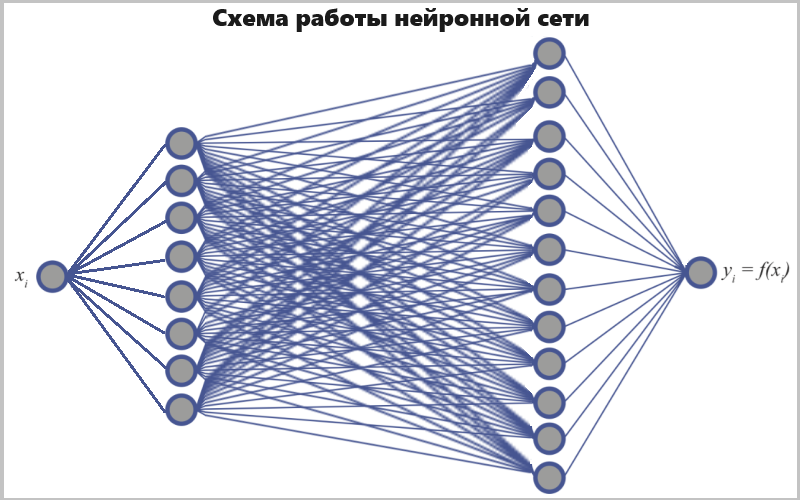 Разметка изображений для нейронной сети. Визуализация работы многослойной нейронной сети. Блок схема обучения нейронной сети. Схема простой нейронной сети.