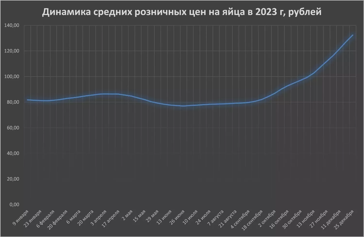 Рост цен на яйца в 2023 году Фото: newizv.ru