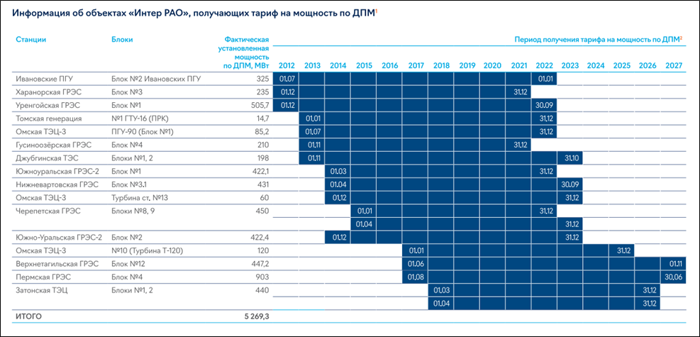 Дивиденды интер рао в 2024 году